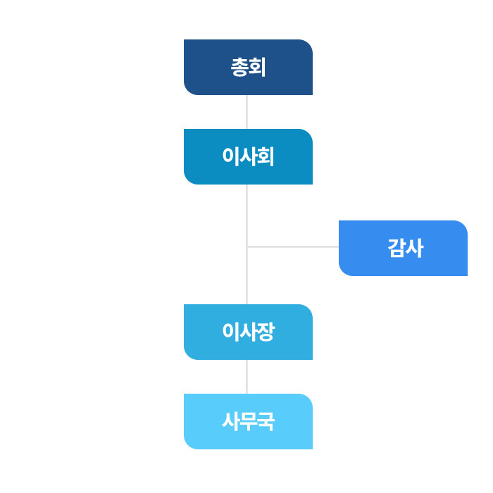조직도